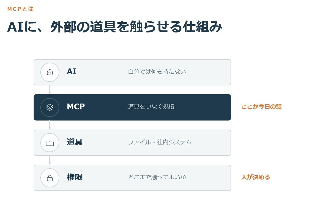 第9回の講義スライド「MCPとは：AIに、外部の道具を触らせる仕組み」。AI・MCP・道具・権限の4段の図